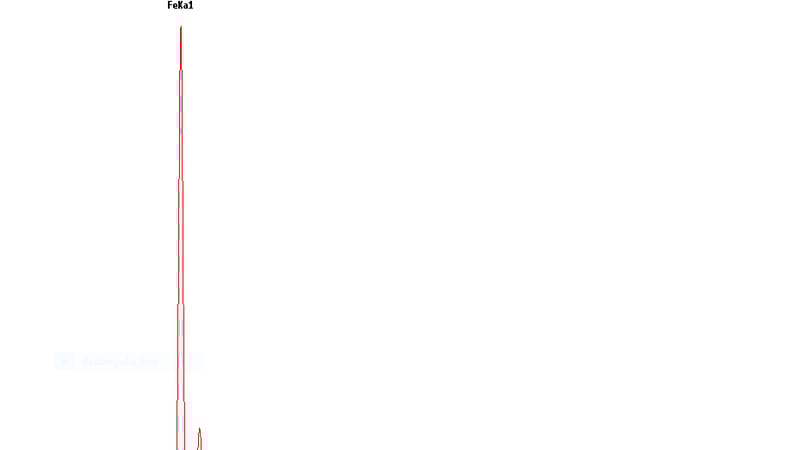 Fig 4. Spectra from XRF analysis showing a high peak for Fe – iron, with only trace readings for other metals.