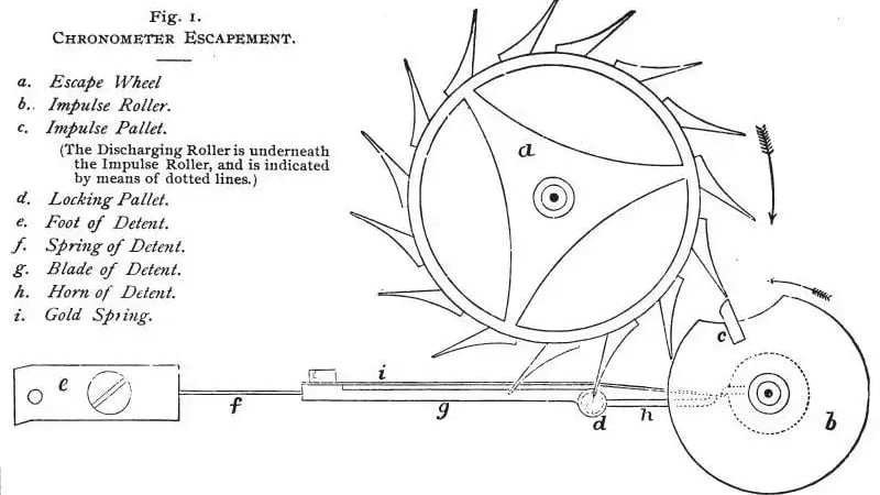 Figure 2: Drawing of a chronometer escapement (Britten, 1896)