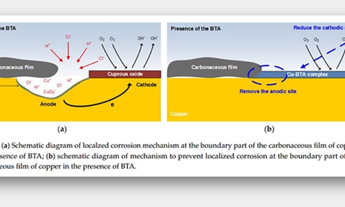 Figure 4 Diagram of the effect of absence and presence of BTA on copper corrosion with caption (Yun-Ho Lee , Min-Sung Hong, Sang-Jin Ko and Jung-Gu Kim, 2021, p.14)