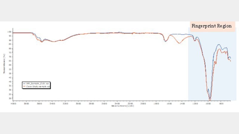 Figure 5: The FTIR spectra comparing the incense burner sample (Blue) to the meerschaum sample (Red)